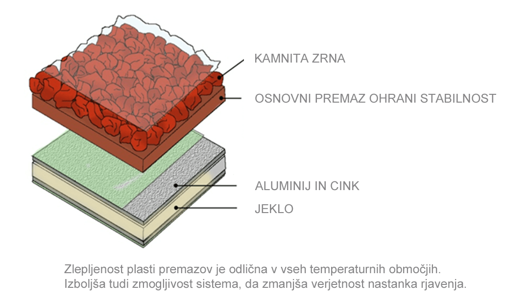  strešna kritina Gerard plasti premazov 